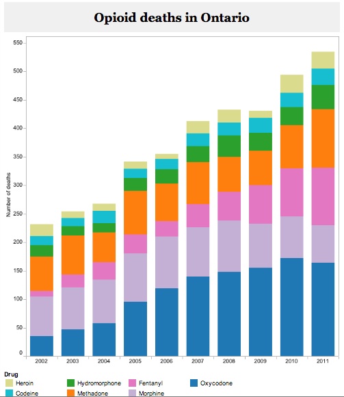 ontario opioid deaths